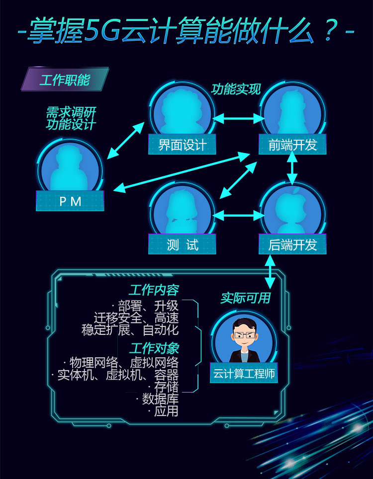 -掌握5G云计算能做什么？